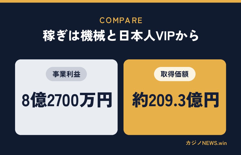 COMPARE。稼ぎは機械と日本人VIPから。事業利益 8億2700万円。取得価額 約209.3億円