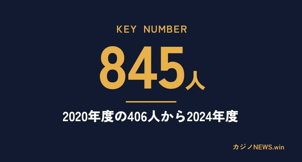 KEY NUMBER。845人。2020年度の406人から2024年度