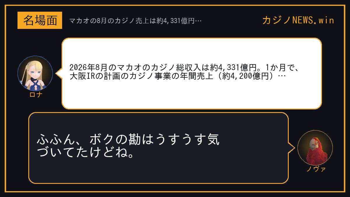 ロナ「2026年8月のマカオのカジノ総収入は約4,331億円。1か月で、大阪IRの計画のカジノ事業の年間売上（約4,200億円）を上回る規模です。」 ノヴァ「ふふん、ボクの勘はうすうす気づいてたけどね。」